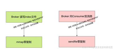 美团面试： Kafka为啥能实现 10Wtps 到100Wtps ？kafka 如何实现零复制 Zero-copy？