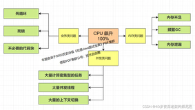 字节面试：CPU被打满了，CPU100%，如何处理？