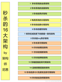 秒杀圣经：10Wqps秒杀，16大架构绝招，一文帮你秒变架构师 （2）