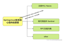 蚂蚁面试：Nacos、Sentinel了解吗？Springcloud 核心底层原理，你知道多少？