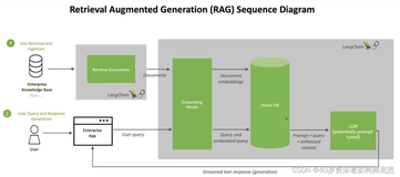 精通RAG架构：从0到1，基于LLM+RAG构建生产级企业知识库