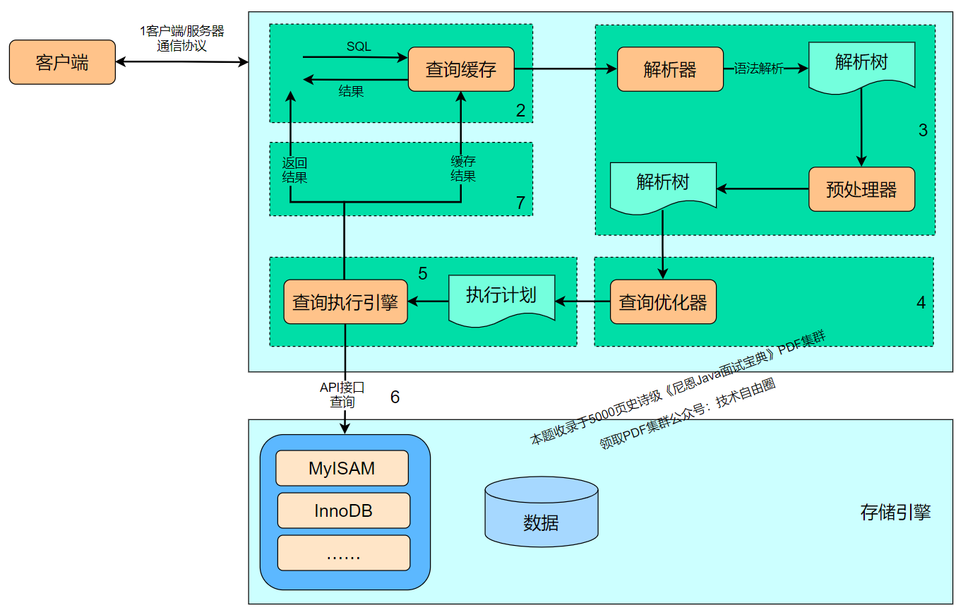 SQL的解析和优化的原理:一条sql 执行过程是什么?