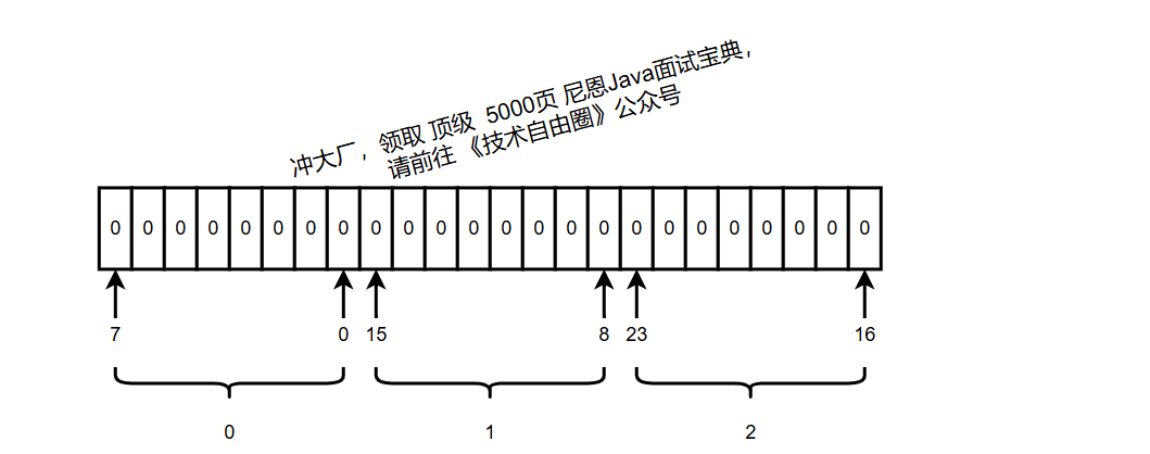 腾讯问题:有40亿整数,如何 判断一个 int 是在其中,越快越好 ?