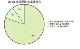 京东二面：说下spring中常用的设计模式？ （一个 深入骨髓的答案， 面试官跪下了）