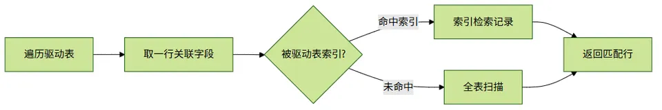 什么是 ‘小表驱动大表’ 原则？如何实现 JOIN顺序优化？（图解+秒懂+史上最全）