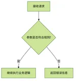 SpringBoot参数校验底层原理和实操。深度历险、深度解析（图解+秒懂+史上最全）