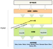 mysql底层原理：索引、慢查询、 sql优化、事务、隔离级别、MVCC、redolog、undolog（图解+秒懂+史上最全）