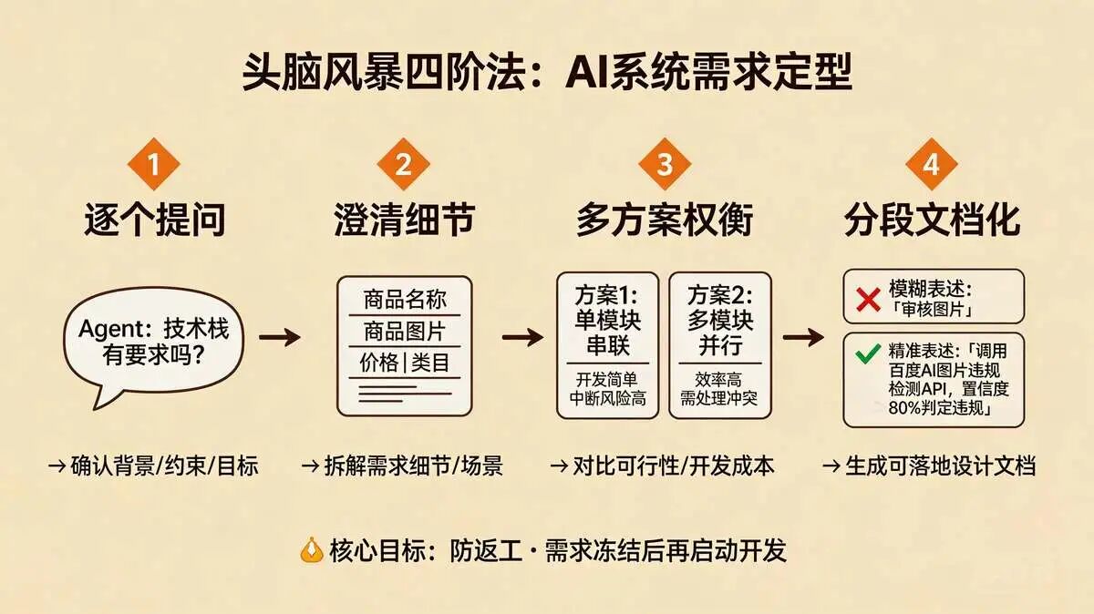 第1步：brainstorming（头脑风暴）—— 把需求聊透、把方向定死