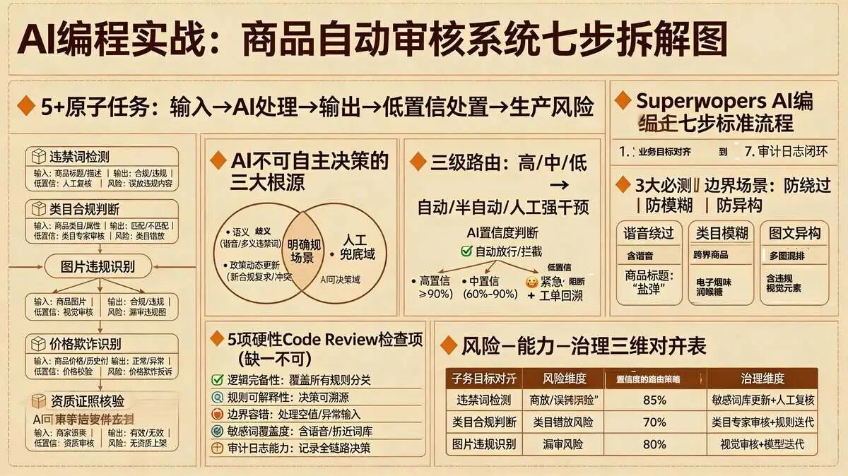 美团 拷打Alcoding 面试题：商品自动审核系统场景AI编程实操