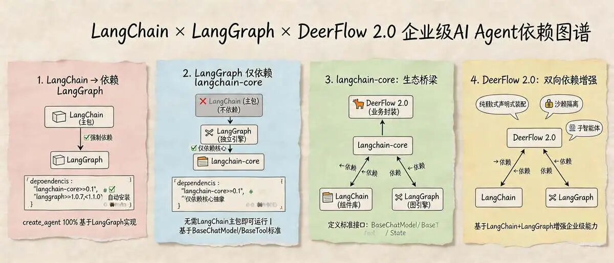 二、依赖关系深度解析：谁依赖谁？为什么？