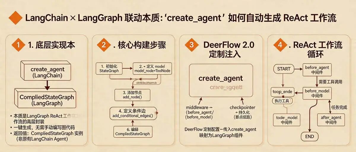 四、关键细节补充：的底层实现（LangChain与LangGraph的核心联动）