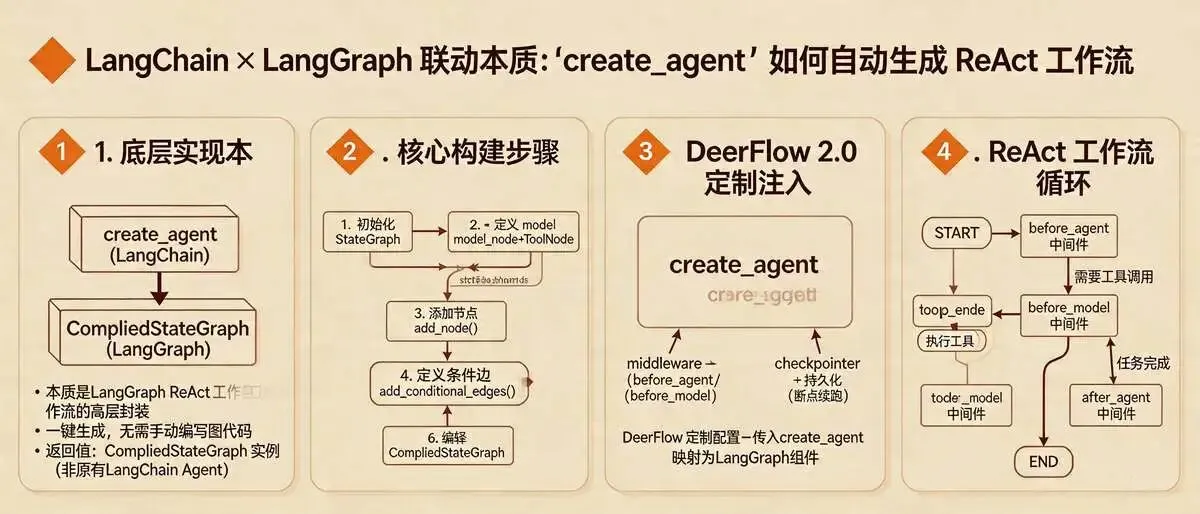 四、关键细节补充：`create_agent`的底层实现（LangChain与LangGraph的核心联动） 