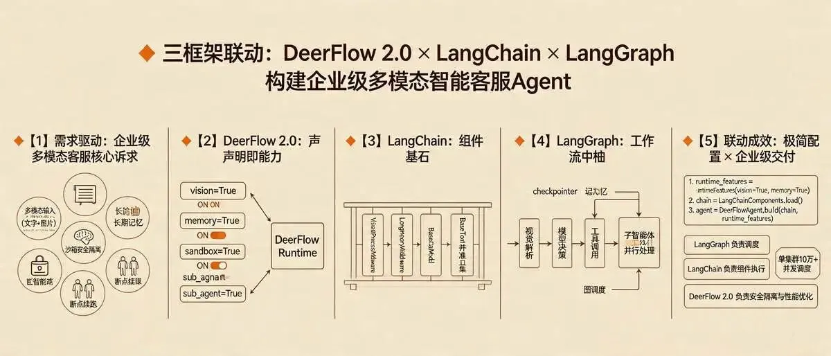 六、实战场景佐证：三者联动的真实价值