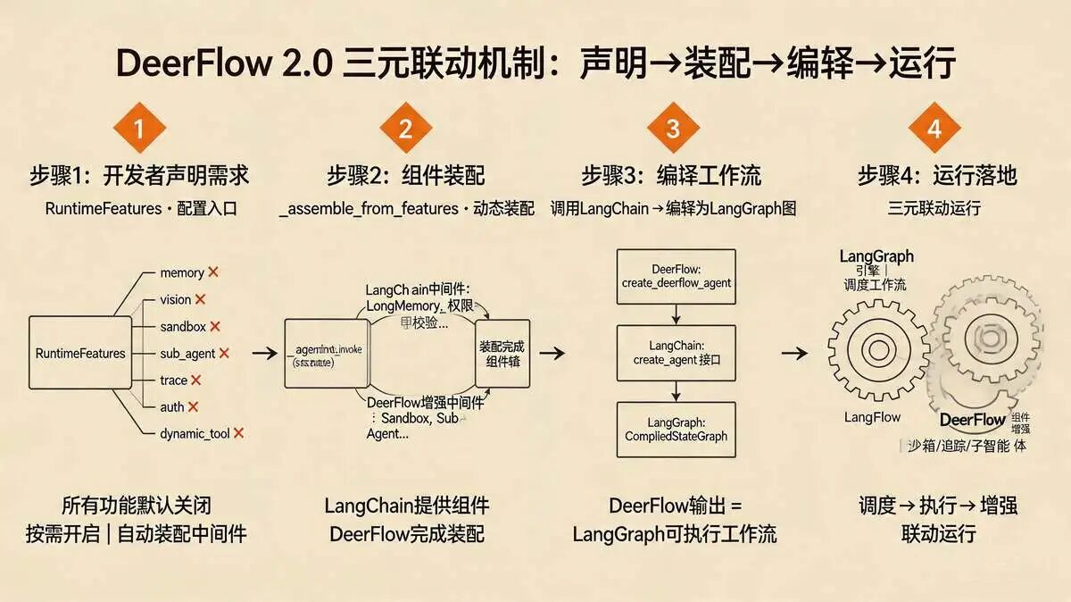 三、逐模块拆解：三者如何联动？（结合DeerFlow 2.0源码）