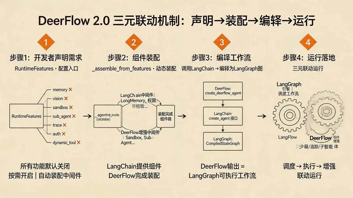三、逐模块拆解：三者如何联动？（结合DeerFlow 2.0源码）