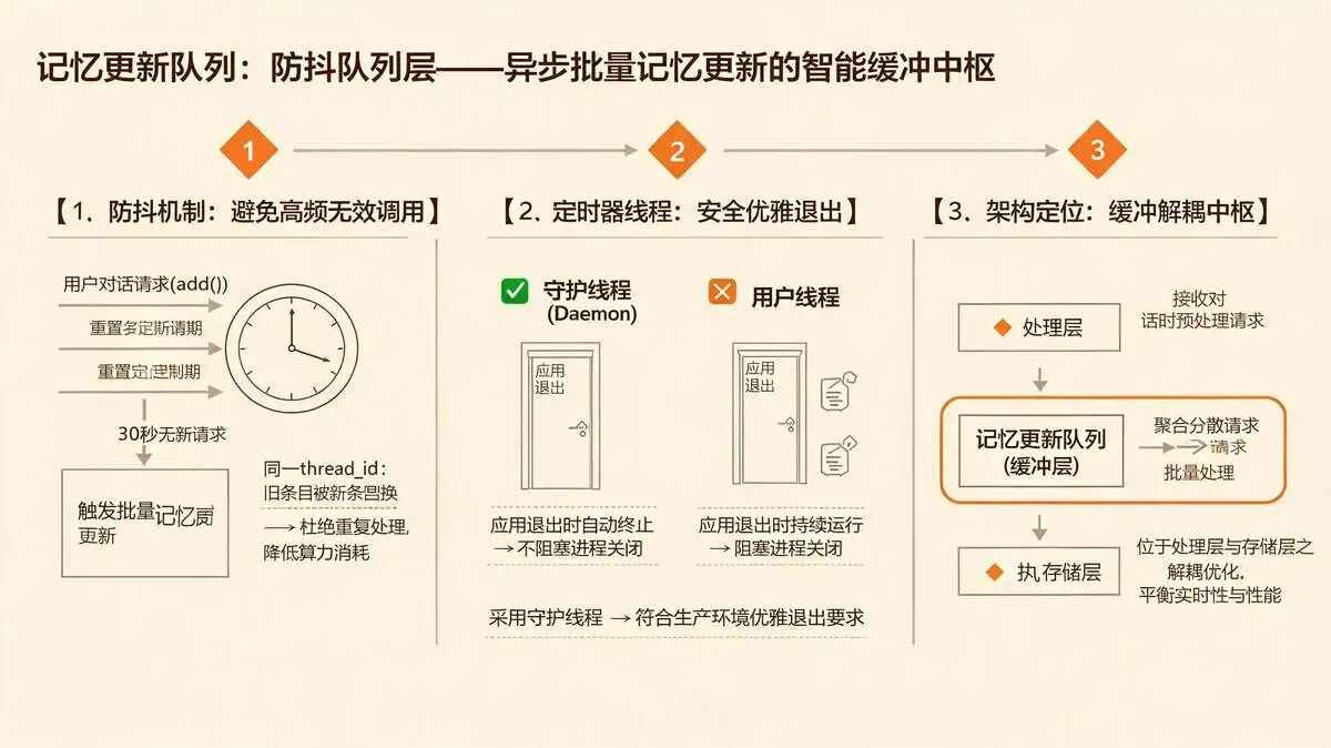5.3 防抖队列层:MemoryUpdateQueue——异步批量处理的核心