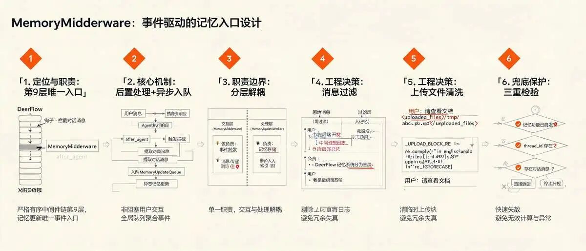 5.1 记忆 交互层:MemoryMiddleware——事件驱动的入口