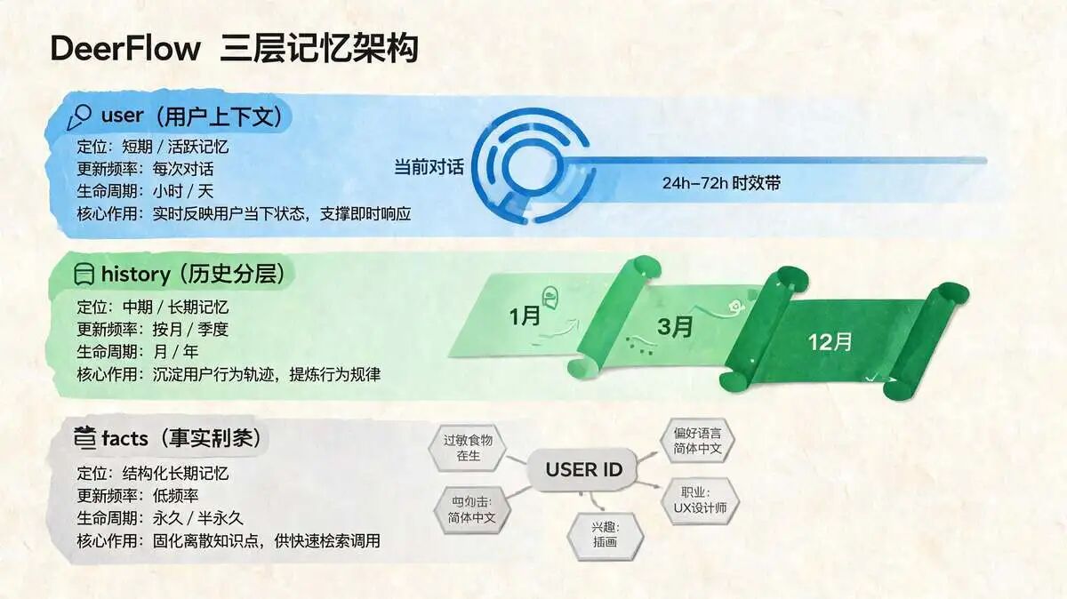 一、DeerFlow 三层记忆 架构