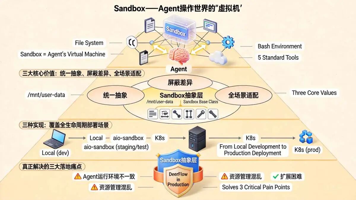 五：下层抽象 Sandbox ：沙箱操作的统一“接口契约”