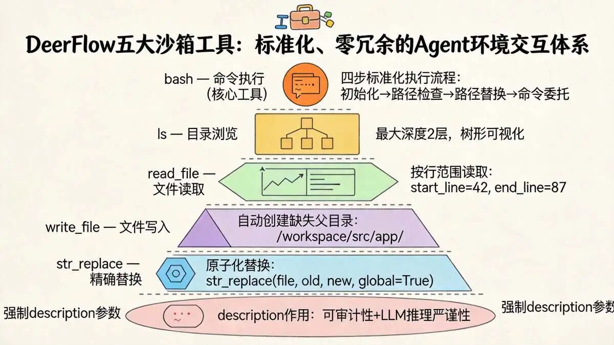 5.2 五个沙箱工具：覆盖 Agent 交互核心需求，不冗余、不缺漏