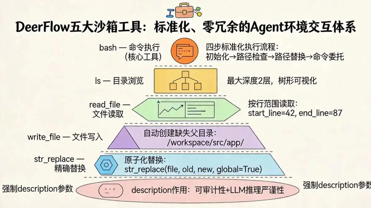 5.2 五个沙箱工具：覆盖 Agent 交互核心需求，不冗余、不缺漏