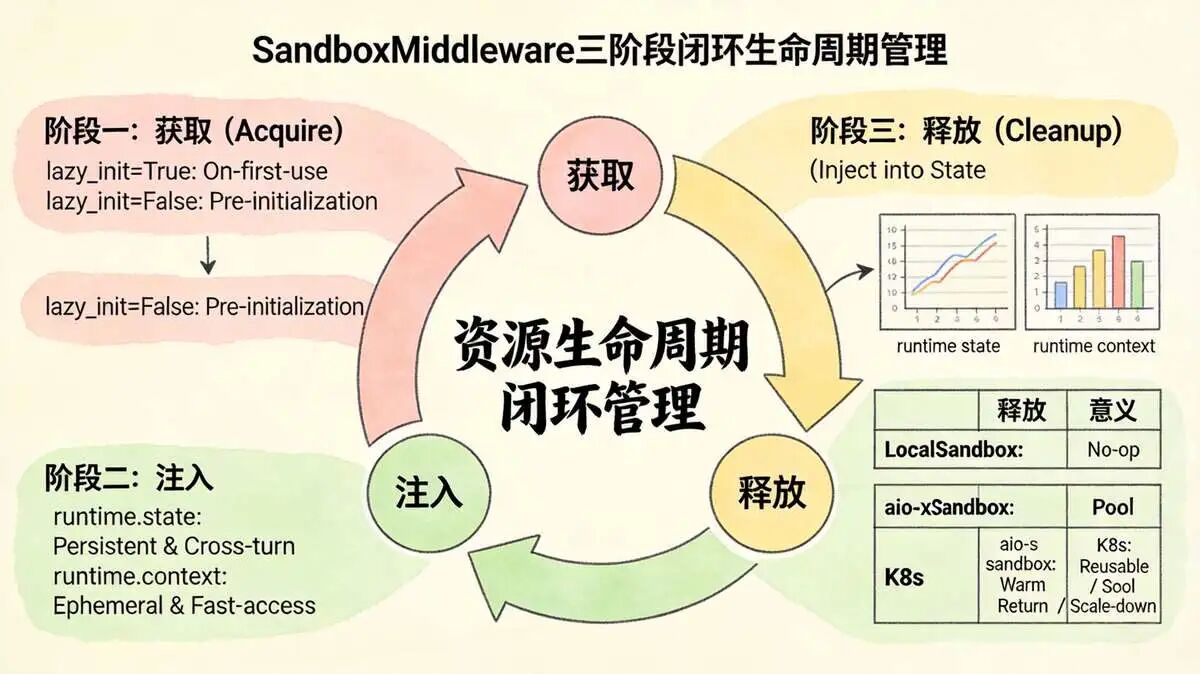 三：上层抽象 SandboxMiddleware ：Sandbox 获取、注入、释放的 生命周期 三个阶段 闭环管理