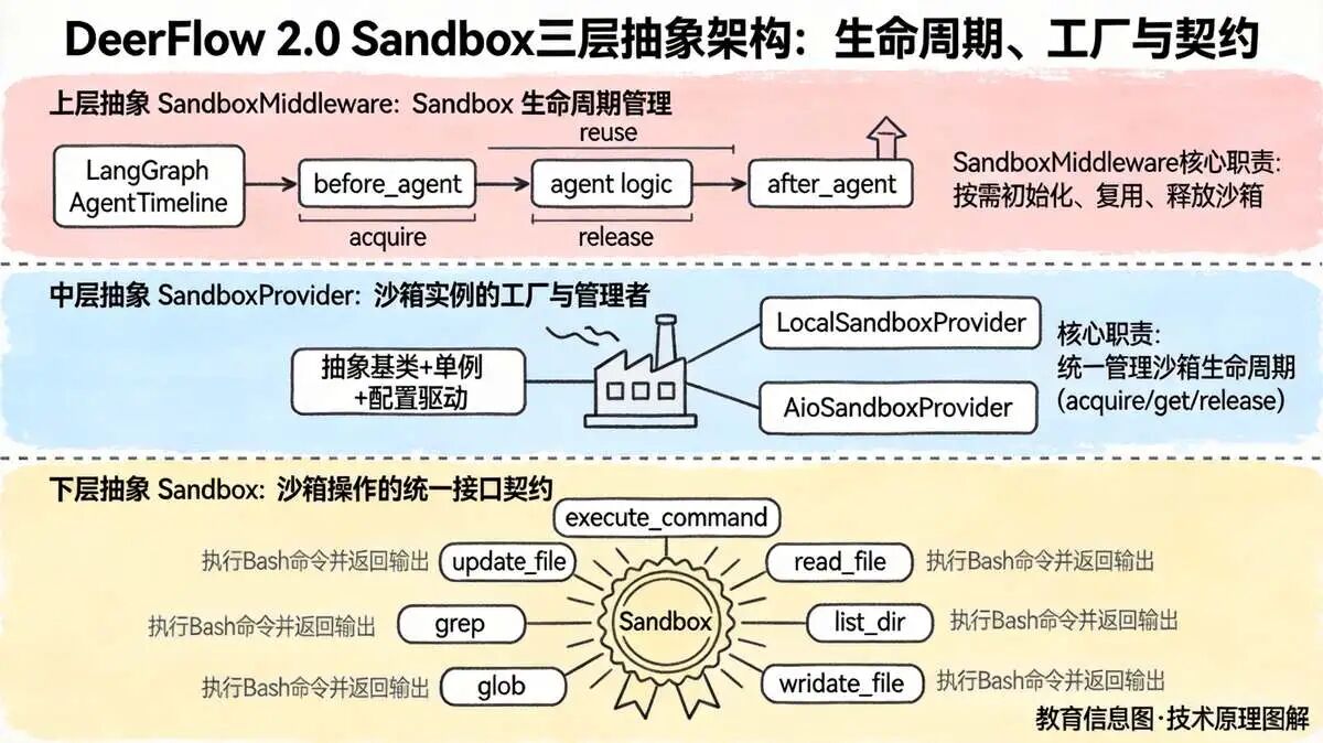 2.2 Sandbox模块的 三层抽象架构