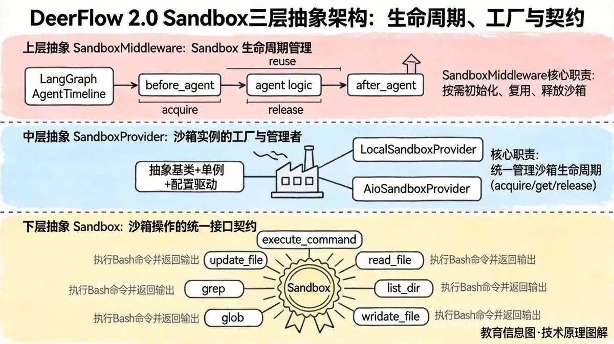2.2 Sandbox模块的 三层抽象架构