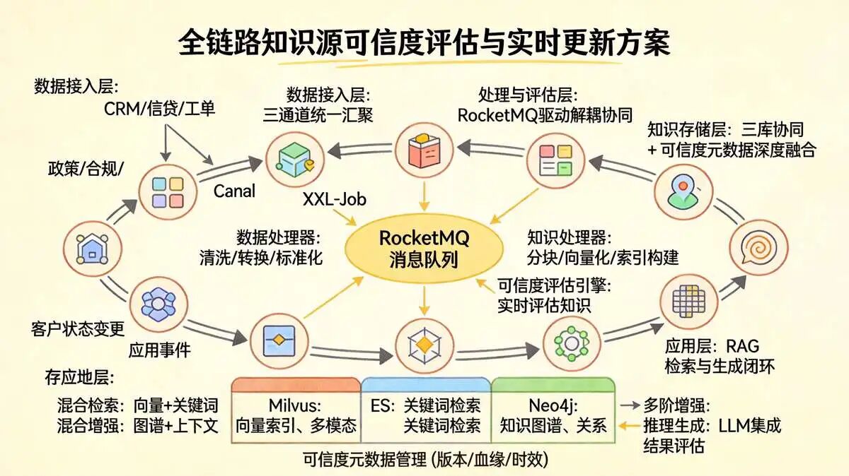 5.3 知识源 的 知识源可信度评估与实时更新方案