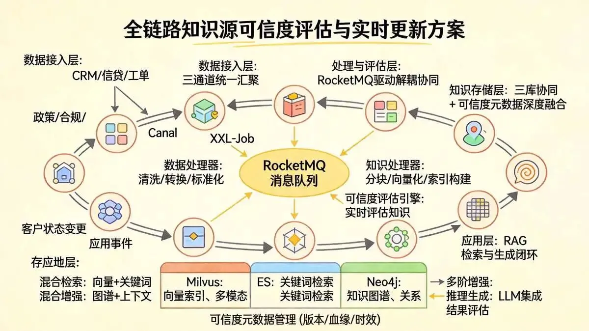 5.3 知识源 的 知识源可信度评估与实时更新方案
