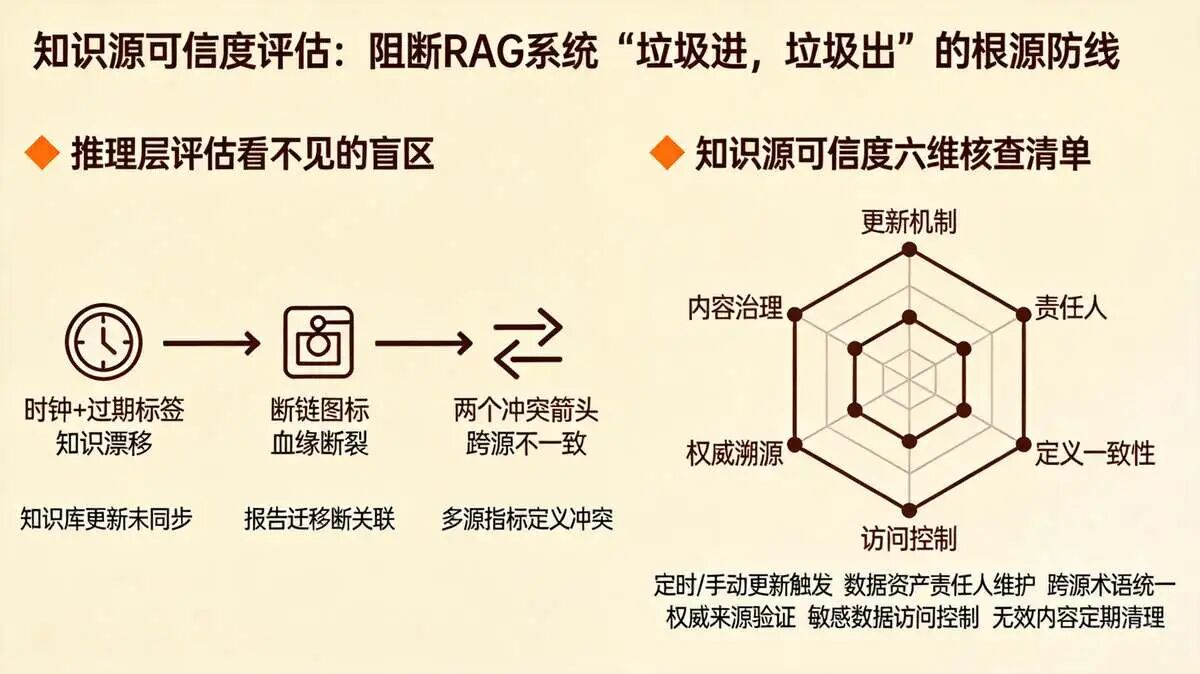 五、知识源可信度评估(根源:避免“垃圾进,垃圾出”)