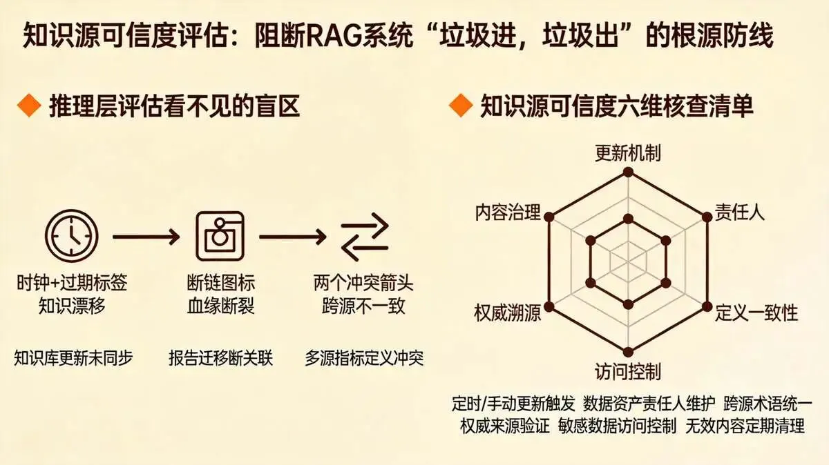 五、知识源可信度评估（根源：避免“垃圾进，垃圾出”）