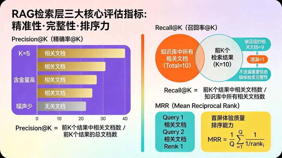 二: RAG 检索层 的三大核心 评估指标(衡量“检索的质量”)