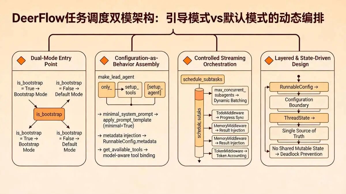 3.4 DeerFlow 任务调度组件：核心逻辑入口，实现任务分解与执行