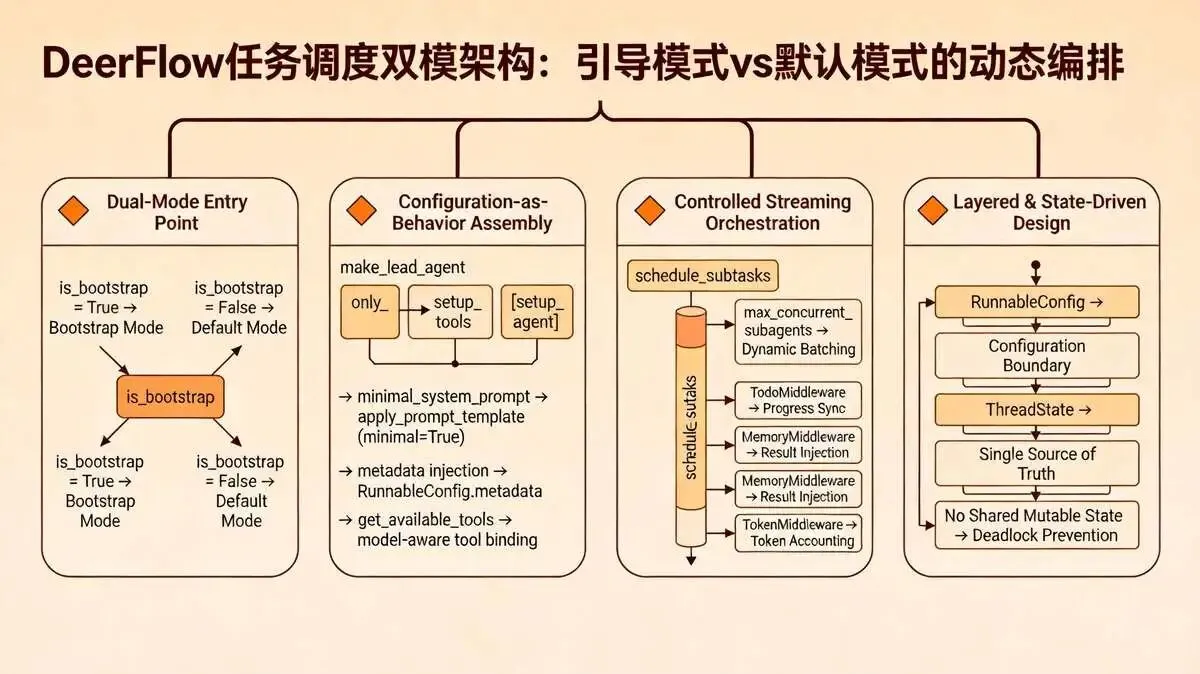 3.4 DeerFlow 任务调度组件：核心逻辑入口，实现任务分解与执行