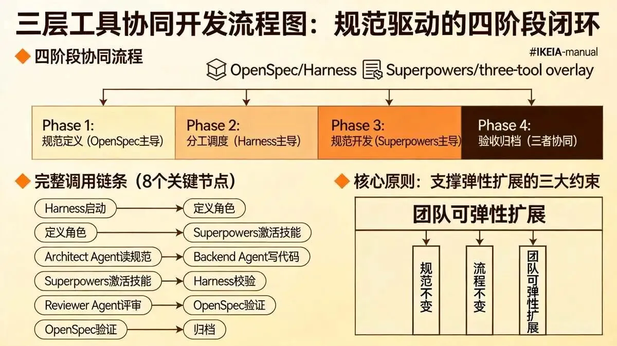 2.3、三层工具怎么串起来？