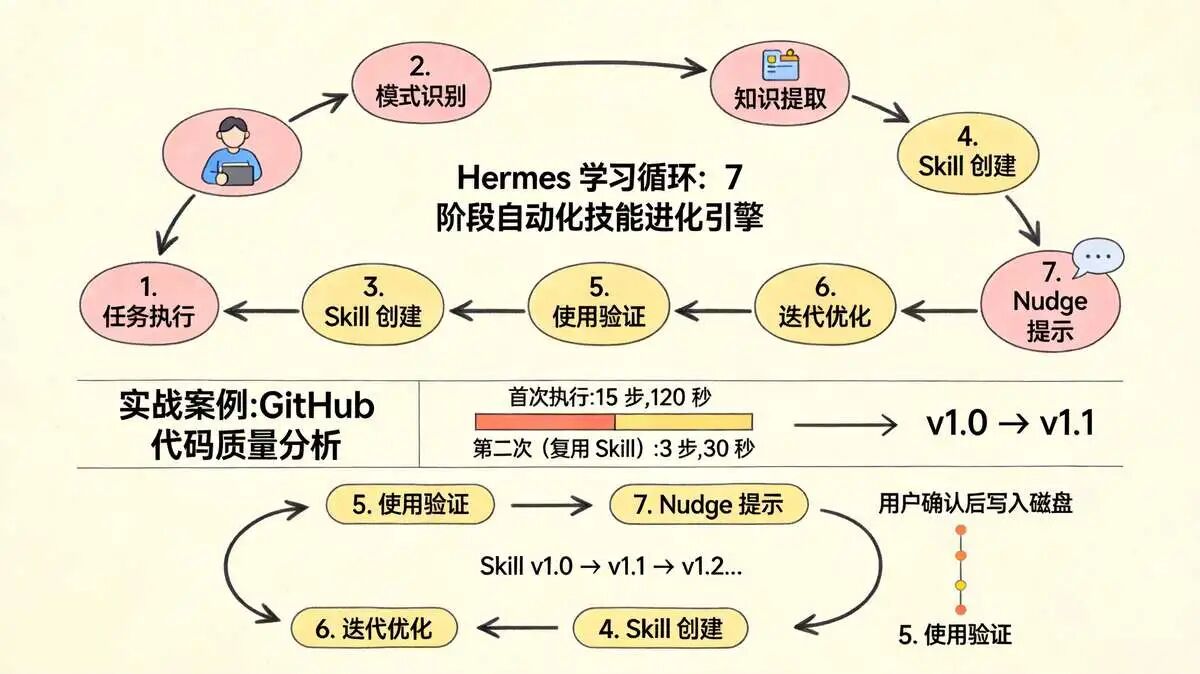 4.1.2 Learning Loop 学习循环 的 7 个阶段详解