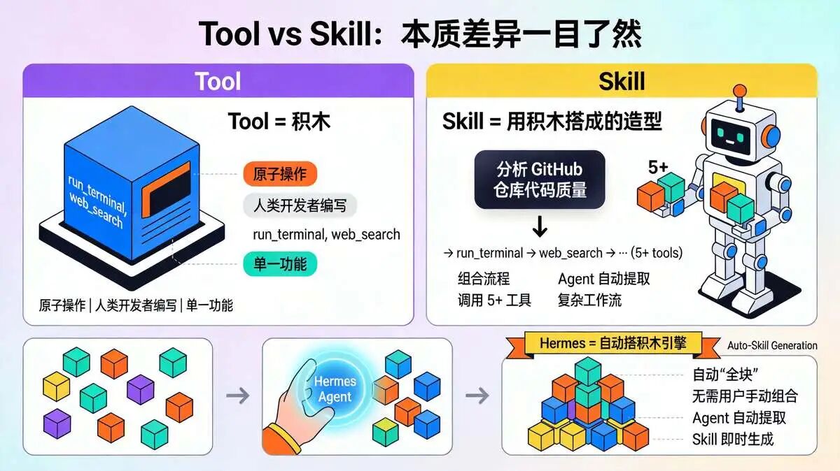 4.3.3 Skill vs Tool 的区别