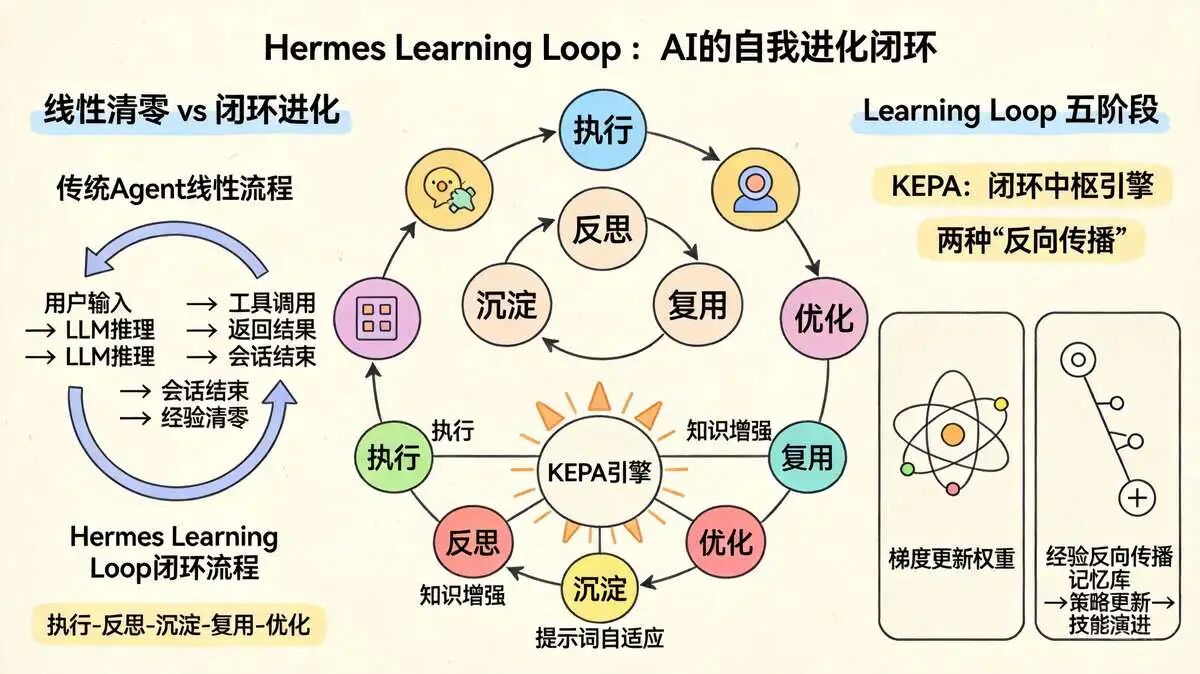 4.1 Hermes 核心引擎:Learning Loop——AI 的 “自我进化闭环”