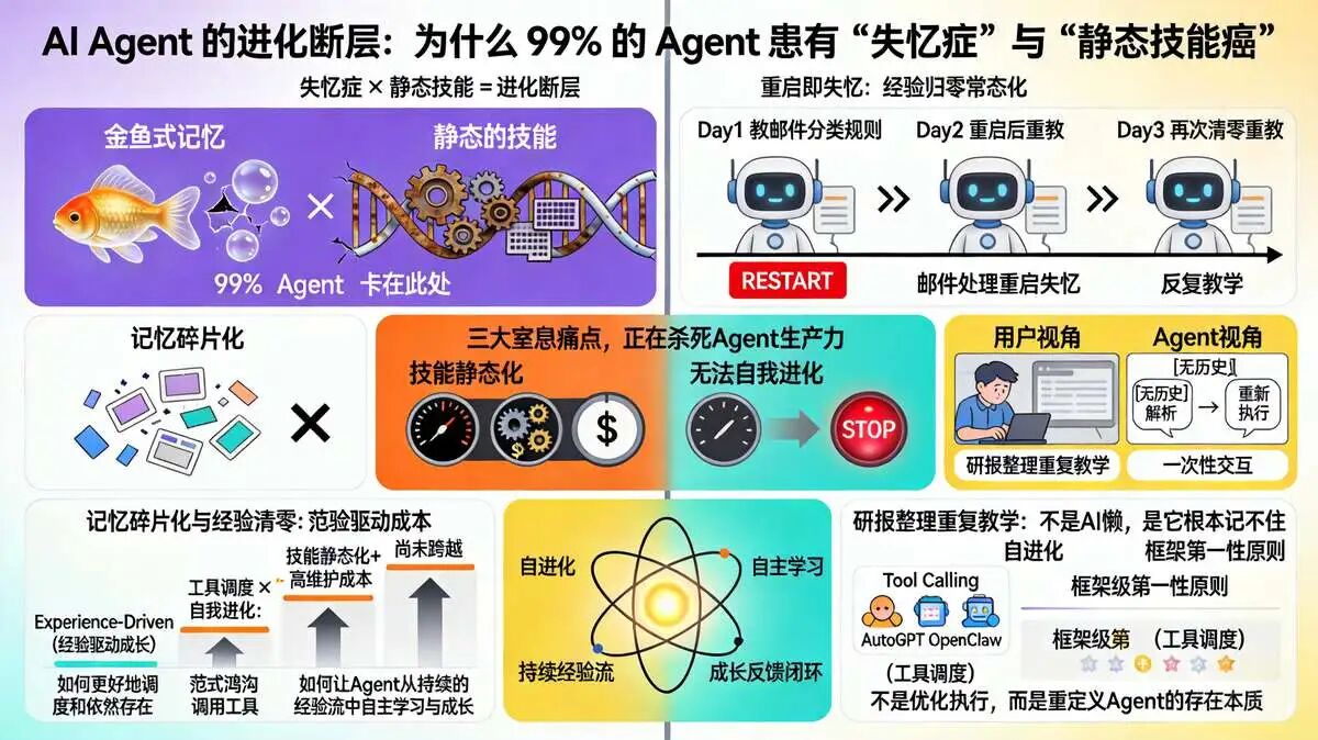 1. Hermes 诞生之前的 行业痛点:99% 的 AI Agent,都逃不过 “失忆症” 和 静态技能的手工进化