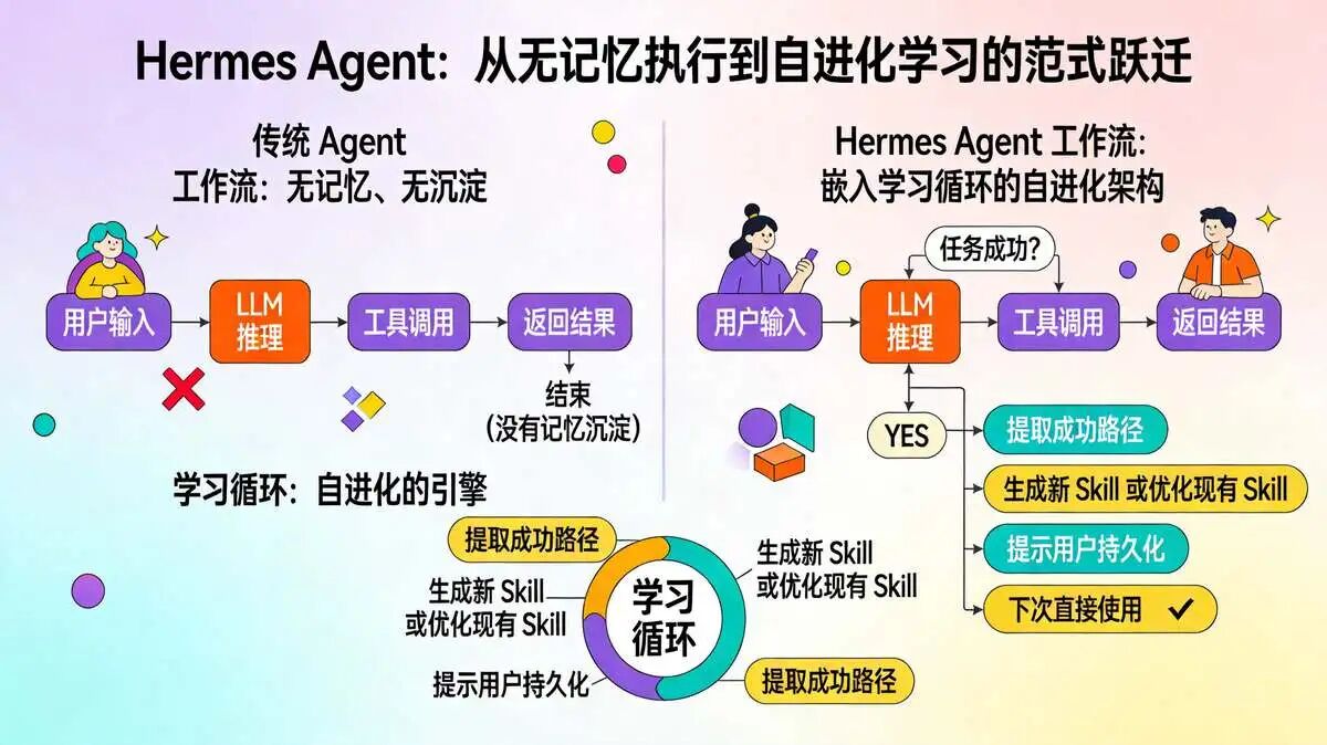 4.1.1 传统 Agent vs Hermes Agent 工作流对比
