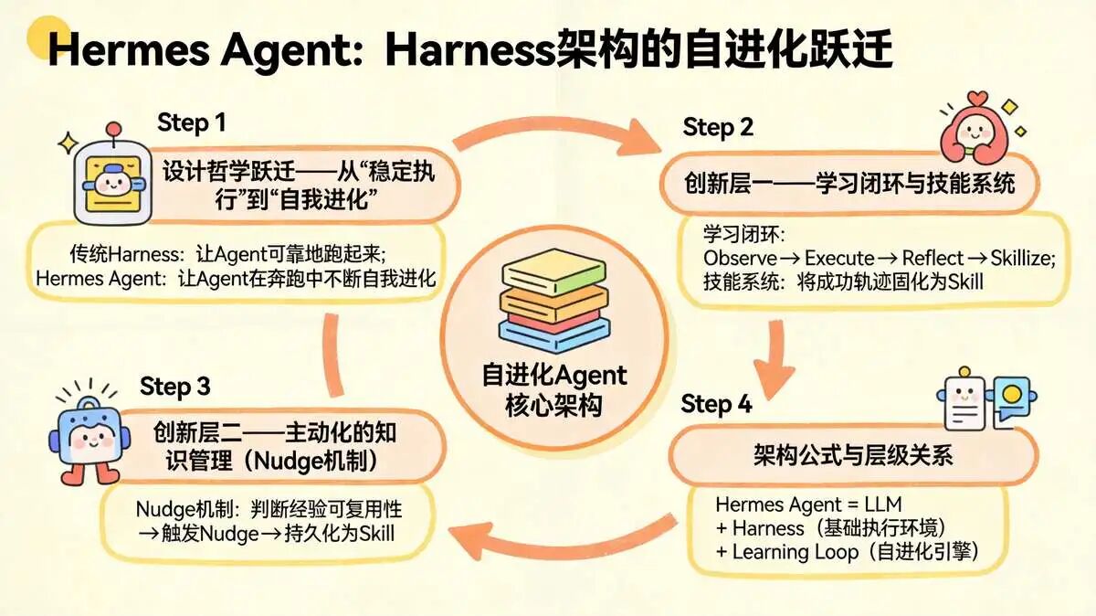 3. Hermes 对 Harness 架构的演进:从“稳定执行”到“自我进化”