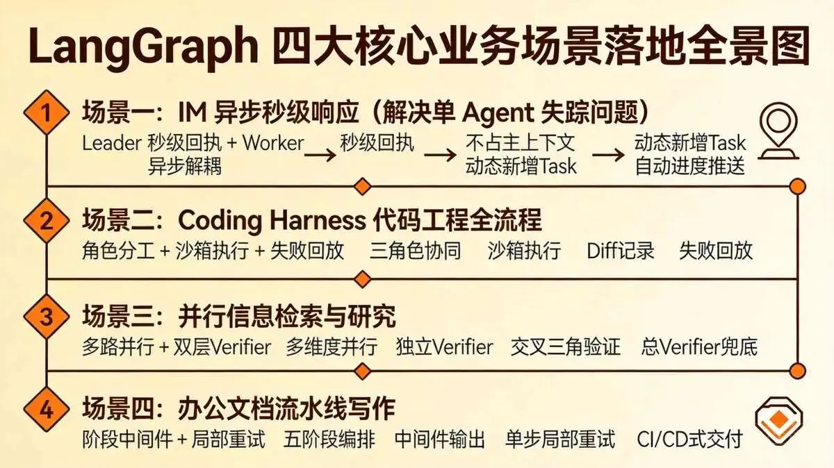 六、四大核心业务场景 LangGraph 落地实现