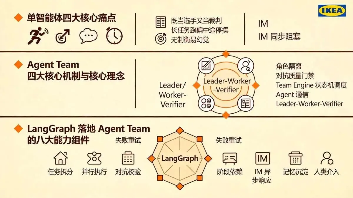 基于 LangGraph  实现 Agent Team 完整设计方案