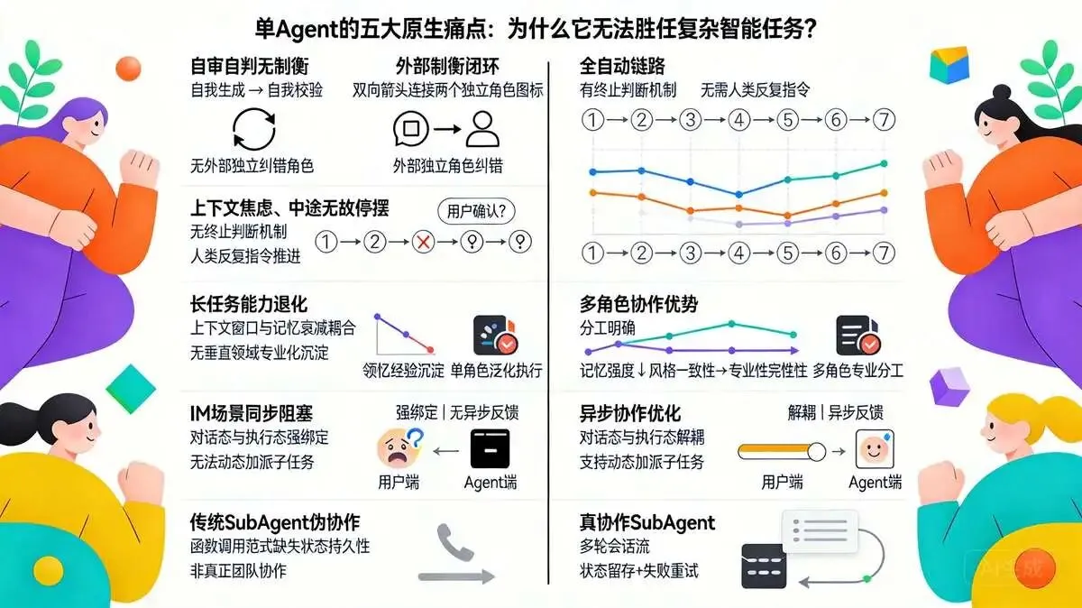 二、单 Agent 原生痛点