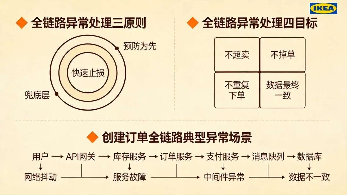 二、全链路异常处理方案