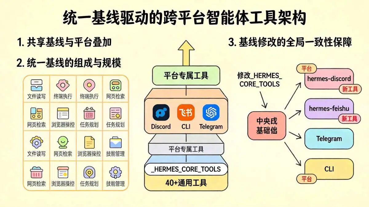 4.1 共享基线与平台叠加