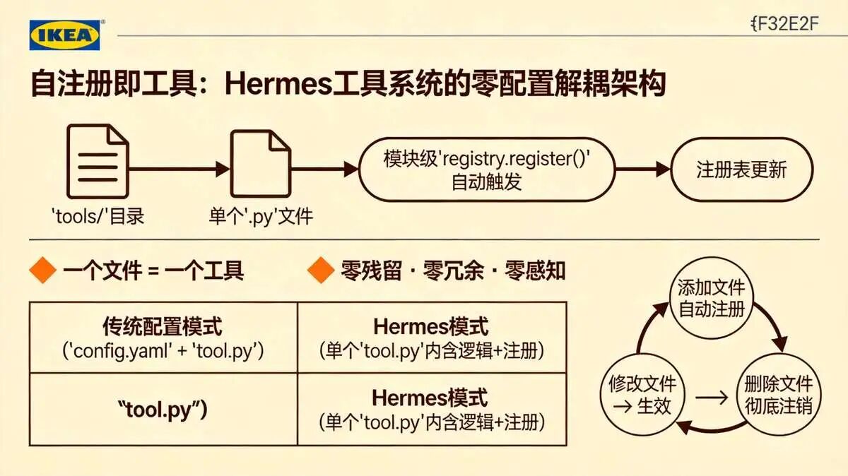 二、工具注册机制：自注册设计与循环依赖解耦