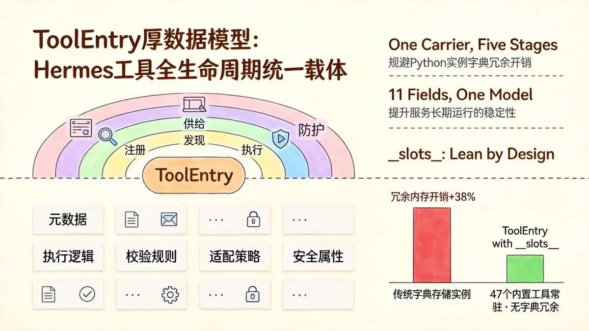 1.2 核心架构实体：ToolEntry厚数据模型