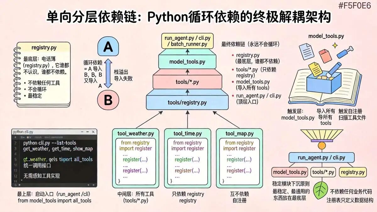 2.2 单向分层依赖链：循环依赖的解耦策略